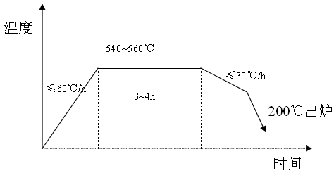 T型槽平台的回火详细过程
